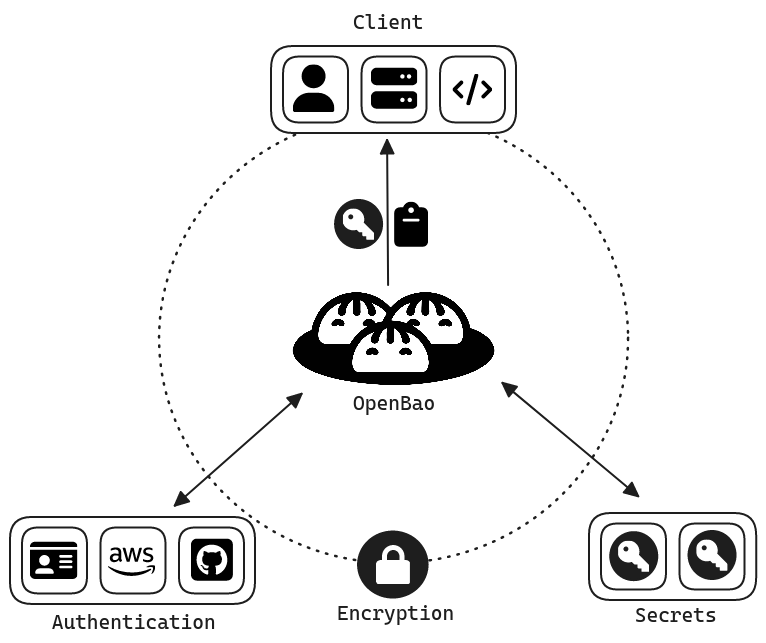 How OpenBao Works